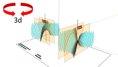 Geometrie; Flächen - gekrümmte Flächen; Hyperbolisches Paraboloid, Sattelfläche; Fläche - Schnitt mit Ebene - senkrecht - Parabeln